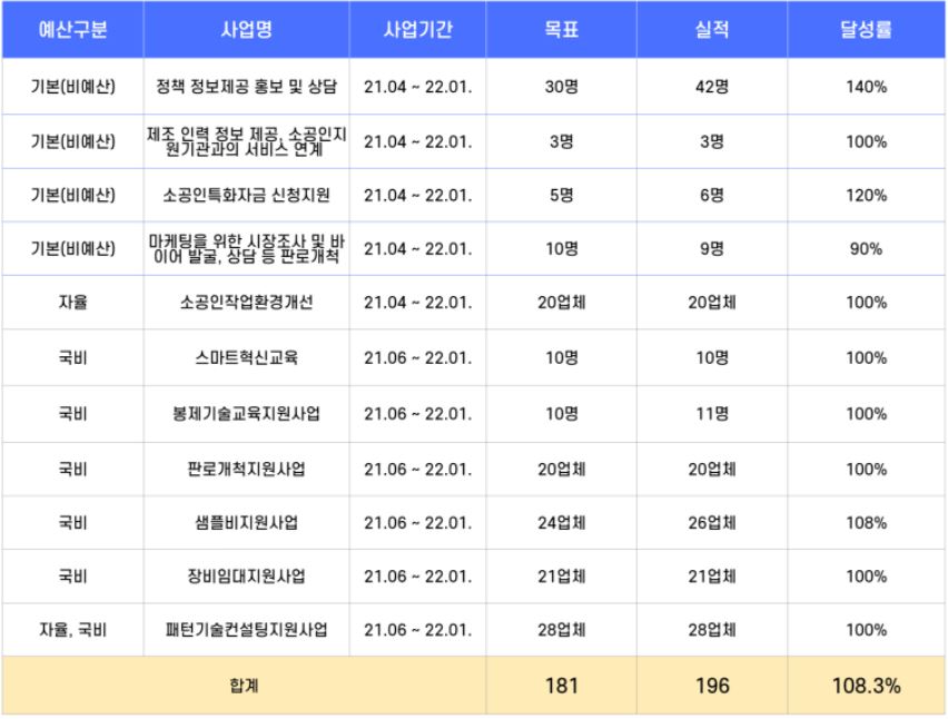 추진성과 2021.JPG